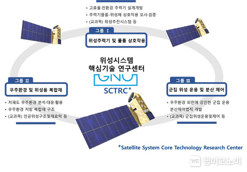 위성시스템 핵심기술 연구센터 연구그룹 및 교육 내용.(사진=경상국립대)