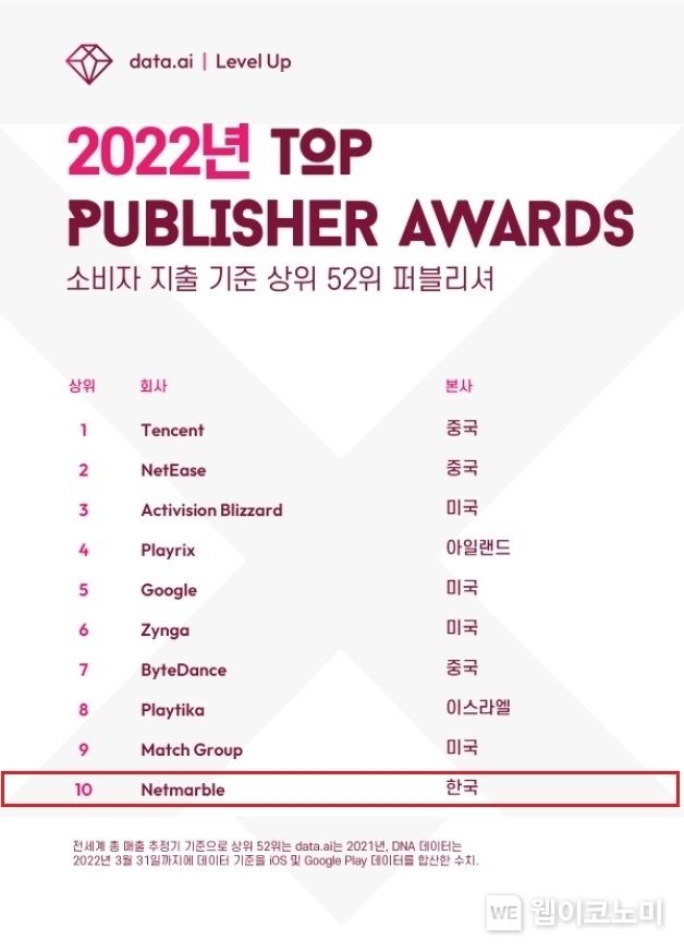 넷마블, 7년 연속 글로벌 모바일 퍼블리셔 TOP10 선정 2022.04.12 (출처: 넷마블)