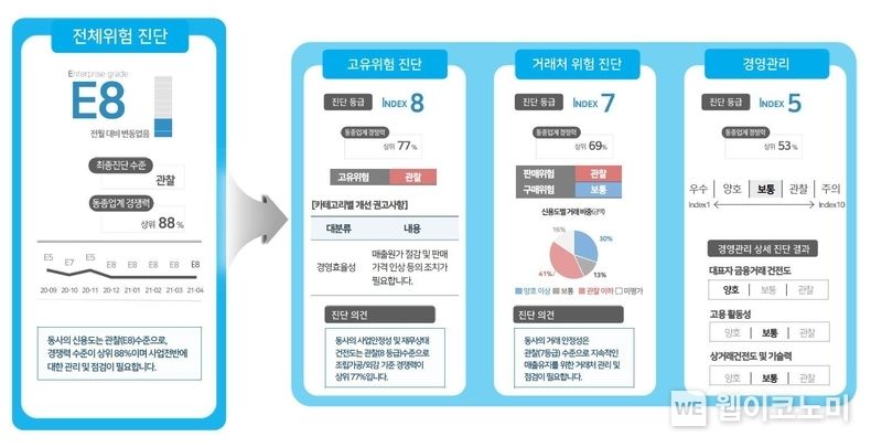 진단결과 주요내용 이미지 2022.04.12 (출처: 신용보증기금)