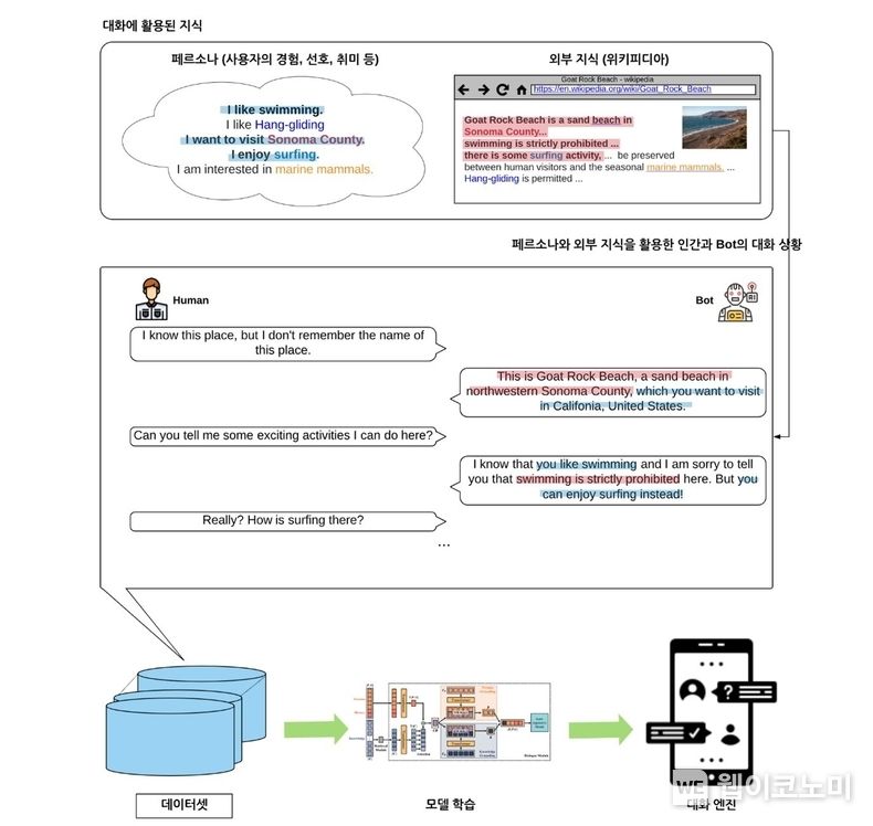  사용자의 배경 지식인 페르소나와 외부 지식인 위키피디아 지식을 활용해서 대화를 구성한다. 데이터 구축자는 Bot의 답변에서 사용자의 경험이 반영된 페르소나(청색)와 실시간 외부지식(붉은색)를 적절하게 활용하여 대화를 구성한다. 따라서 이 대화 데이터 셋을 활용하여 만들어진 대화 모델은 페르소나와 실시간 외부 지식을 모두 학습한 대화모델이 된다. 2022.04.14 (출처: 엔씨소프트)