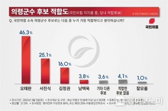 의령군수 적합도 조사결과.(사진=중앙선거여론조사심의위원회 홈페이지 캡쳐)