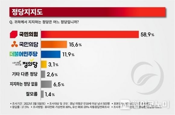 정당지지도 조사결과.(사진=중앙선거여론조사심의위원회 홈페이지 캡쳐)