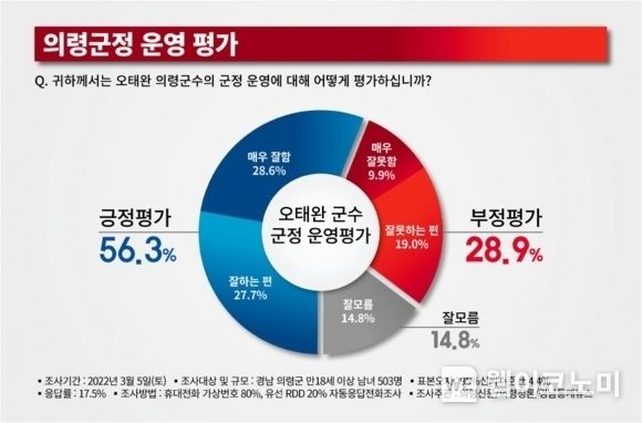 의령군정 운영 평가 결과.(사진=중앙선거여론조사심의위원회 홈페이지 캡쳐)