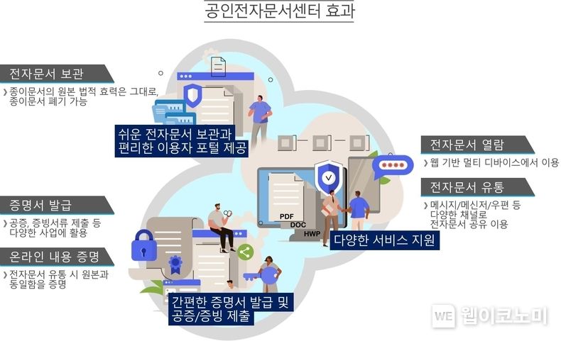 공인전자문서센터 효과 2022.04.18 (출처: KT)