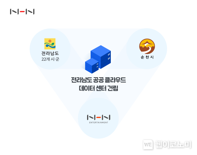 NHN엔터프라이즈, 순천시 공공 클라우드 데이터센터 부지 최종 선정 완료 2022.04.25 (출처: NHN엔터프라이즈)