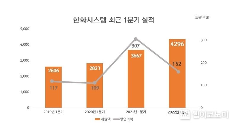 한화시스템, 1분기 매출 4296억 기록 2022.04.28 (출처: 한화시스템)
