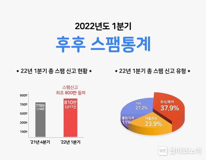  1분기 스팸 신고 ‘역대 최다’ 810만 건 기록 2022.04.28 (출처: KT)