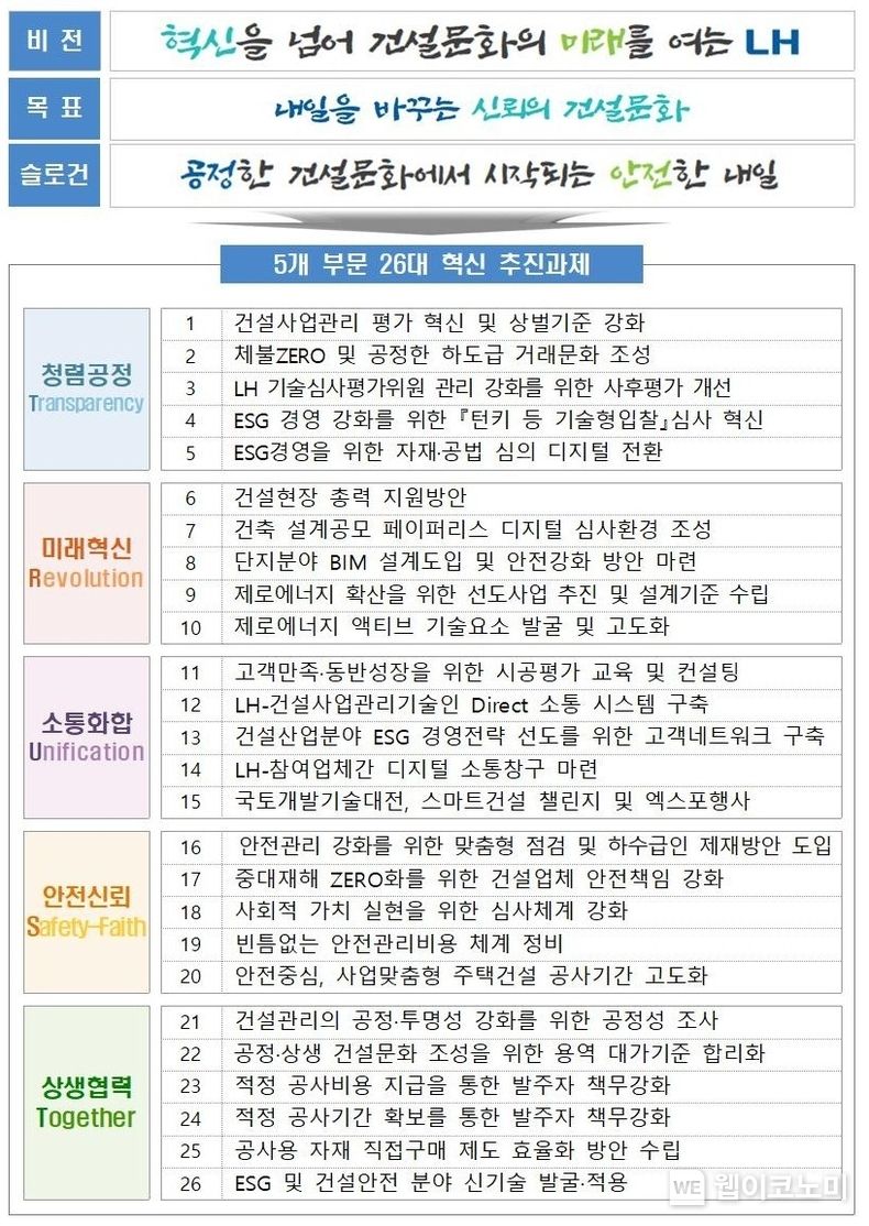 LH는 ‘공정’, ‘안전’, ‘신뢰’를 건설문화혁신의 핵심 가치로 삼고 △청렴공정 △미래혁신 △소통화합 △안전신뢰 △상생협력 5개 부문에서 26개 과제를 실시한다. 2022.05.01 (출처: LH)