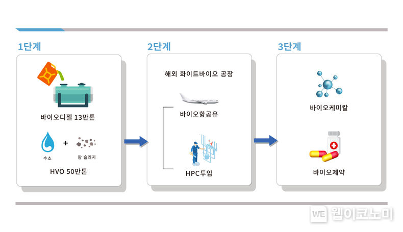현대오일뱅크 화이트 바이오 로드맵 2022.05.11 (출처 : 현대오일뱅크)