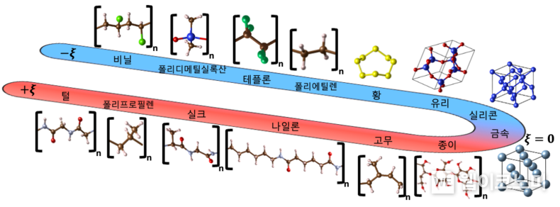 털, 실크, 나일론, 금속, 고무, 플라스틱 등이 포함된 이론 마찰 대전열 개념도 2022.05.26 (출처 : KAIST)