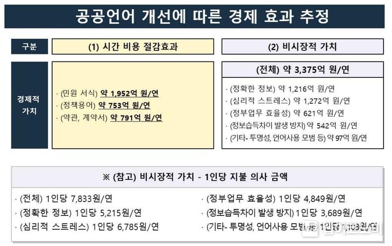 자료: ㈔국어문화원연합회 '공공언어 개선의 정책 효과 조사 연구' 보고서 (2021년 10월)