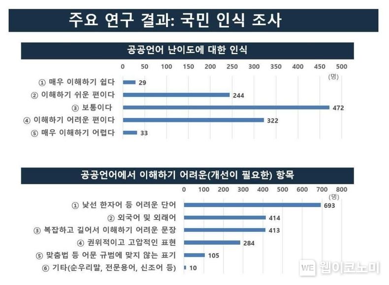 자료: ㈔국어문화원연합회 '공공언어 개선의 정책 효과 조사 연구' 보고서 (2021년 10월)