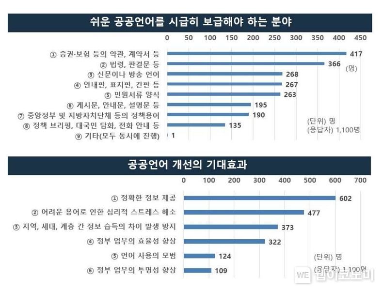 자료: ㈔국어문화원연합회 '공공언어 개선의 정책 효과 조사 연구' 보고서 (2021년 10월)