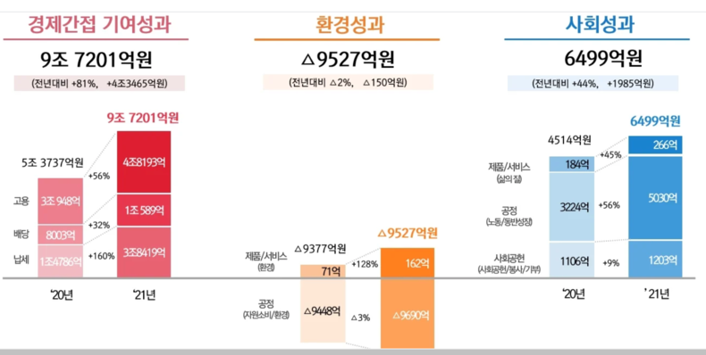 SK하이닉스 “2021년 9조 4173억 사회적 가치 창출” 2022.05.30 (출처: SK하이닉스 홈페이지 뉴스룸)
