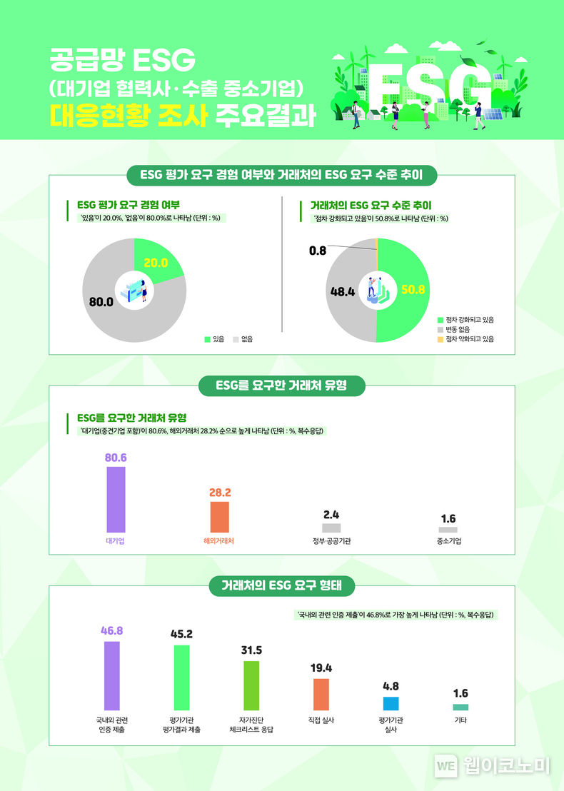 ESG 우선영향 중소기업 대응현황 인포그래픽 2022.06.10 (출처:중소기업중앙회)