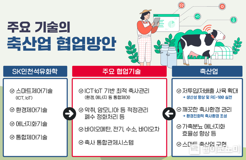 주요 기술의 축산업 협업 방안 2022.06.15 (출처:농림축산식품부)