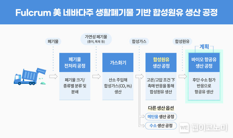 펄크럼사 생활폐기물 기반 합성원유 생산 공정. 2022.07.13 (출처: SK이노베이션)