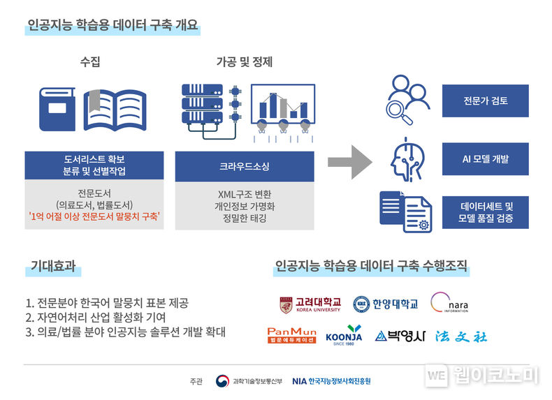 고대 산학협력단, 의료/법률 전문 서적 말뭉치 사업 선정. 2022.07.14 (출처: 고려대학교 안암병원)