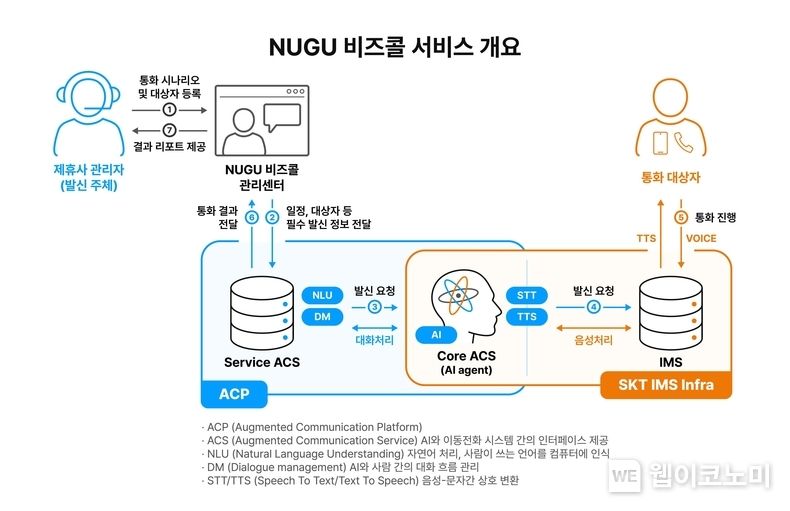 SK텔레콤은 AI 기반 음성 안내 플랫폼 ‘누구 비즈콜(NUGU bizcall)’로 AI 콜 B2B 시장에 본격적으로 진출한다고 18일 밝혔다. 2022.07.18 (출처: SK텔레콤)