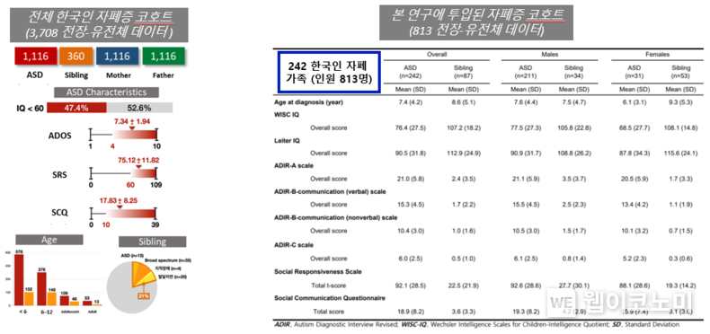 한국 자폐증 코호트 구축. 전체 코호트 3,708명 중 일부인 813명 데이터가 본 연구에 사용됨. 2022.07.19 (출처: KAIST)
