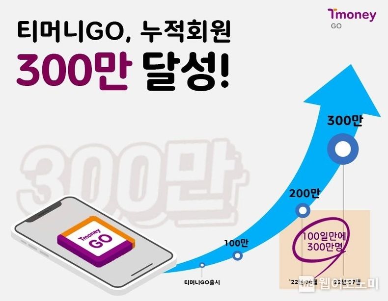 티머니GO, 누적회원 300만 달성. 2022. 07.25 (출처: 티머니)