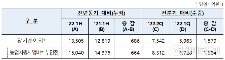 농협금융 실적 설명자료. 2022. 07.26 (출처: 농협금융지주)