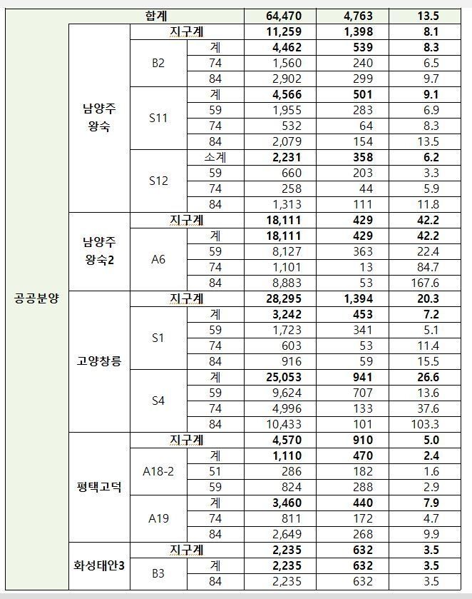 LH 7월 공공분양주택 사전청약, 13.5대 1로 접수 마감 2022.07.31 (출처: LH)