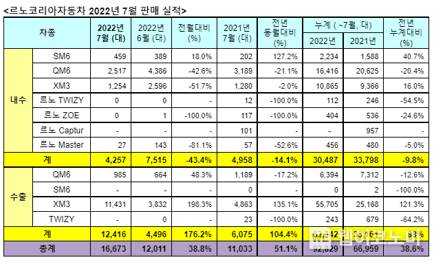 르노코리아자동차 2022년 7월 판매실적 자료. 2022.08.01 (출처: 르노코리아자동차)