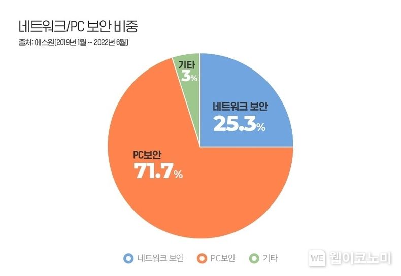 자료: 에스원