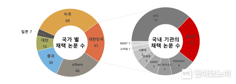 2022년도 국제반도체회로학회(ISSCC) 국가 및 기관 별 채택 수 2022.08.04 (출처:KAIST)