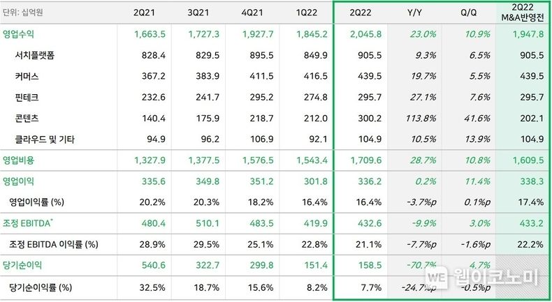 네이버 2022년 2분기 실적 2022.08.05 (출처:네이버)