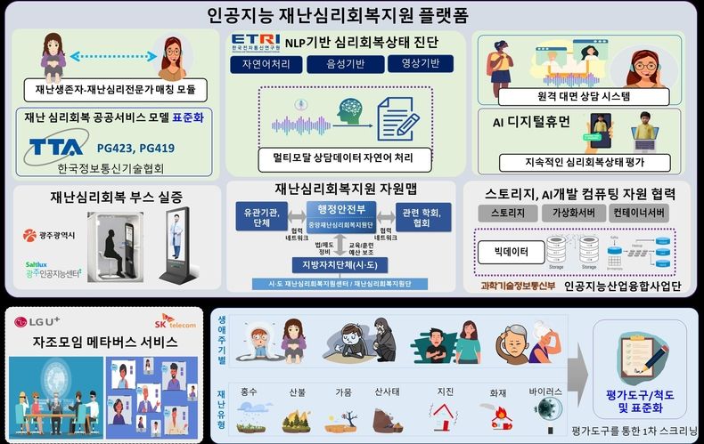 ETRI의 인공지능(AI) 재난 심리회복플랫폼 개요도 2022.08.11 (출처: ETRI)