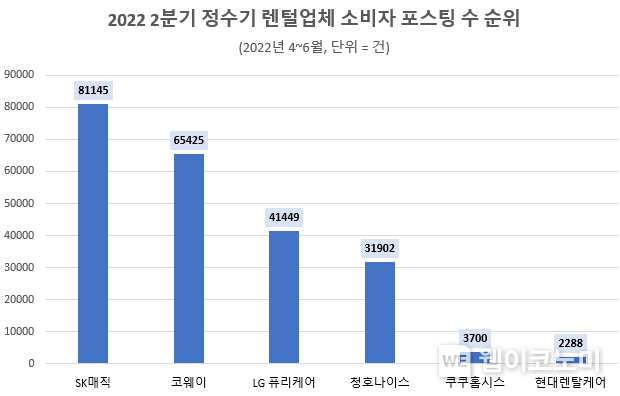 올2분기 정수기 렌털업체 포스팅 수 순위 2022.08.16 (출처:데이터앤리서치)