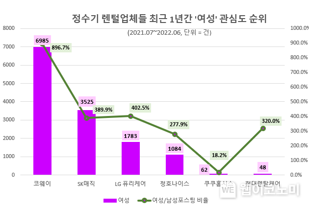 최근 1년간 정수기 렌털업체 여성 포스팅 수 순위 2022.08.16 (출처:데이터앤리서치)