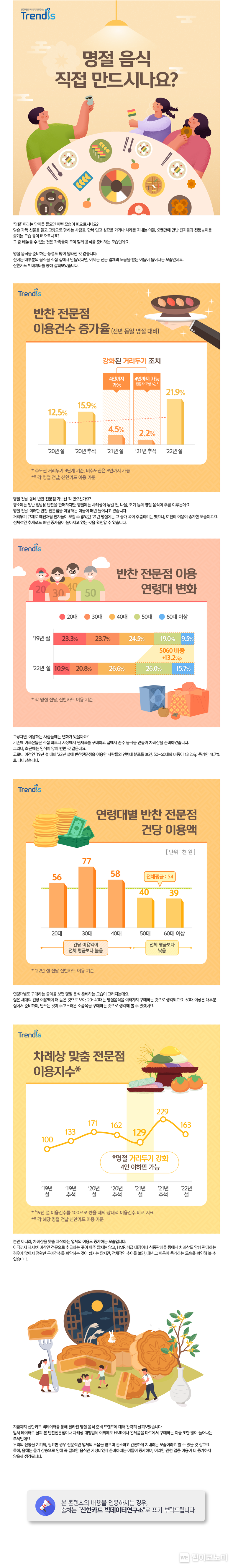 신한카드 명절음식준비트렌드 2022.08.31 (출처:신한카드 빅데이터연구소)