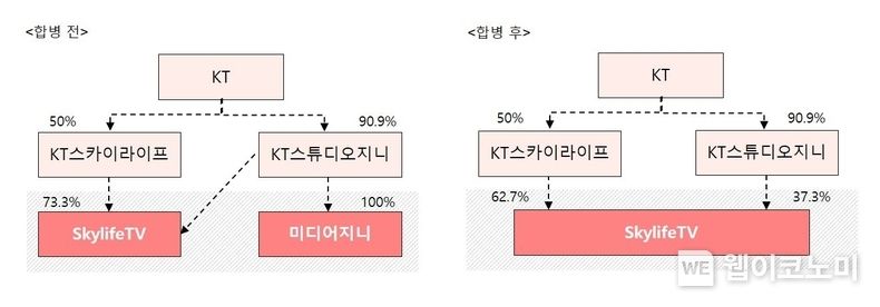 SkylifeTV-미디어지니 합병 전 후 지분 구조 2022.09.02 (출처:KT)