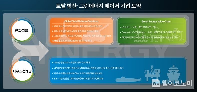 한화그룹, 대우조선 인수 추진… “토탈 방산∙그린에너지 메이저로 도약” 2022.09.26 (출처:한화그룹)