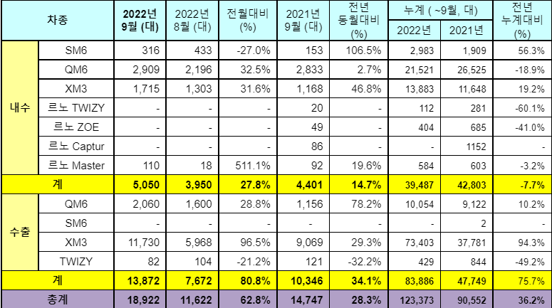르노코리아자동차 2022년 9월 판매 실적 2022.10.04 (출처:르노코리아자동차)