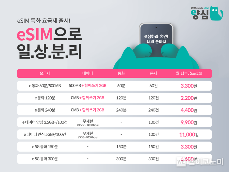 국내 알뜰폰 1위 기업 KT엠모바일(대표 채정호)이 eSIM(______embed______ded-SIM, 내장형 가입자 식별모듈) 상용화로 ‘하나의 폰, 두 개의 심’ 시장이 활성화되고 있는 추세에 맞춰 eSIM 브랜드 ‘양심’을 론칭하고, 고객이 빠르고 간편하게 eSIM을 경험할 수 있는 비대면 원스톱 서비스와 eSIM 특화 요금 7종을 출시했다고 4일 밝혔다. 2022.10.04 (출처:KT)