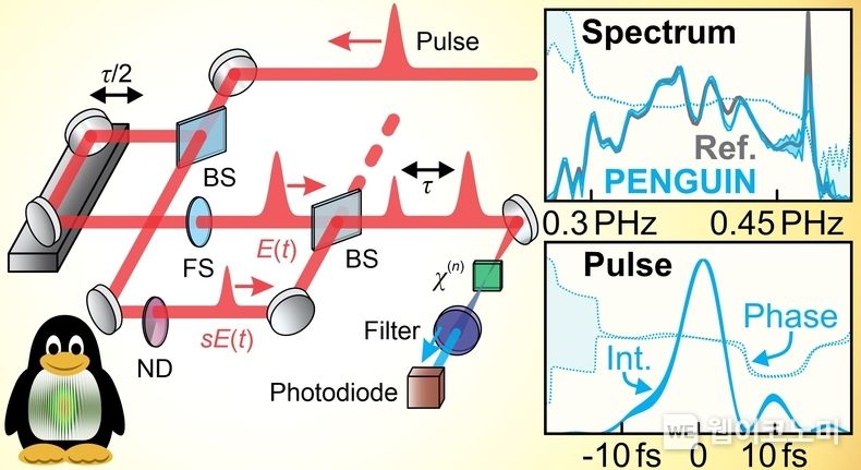 PENGUIN(Phase-Enabled Nonlinear Gating with Unbalanced INtensity) 2022.10.05 (출처:POSTECH)