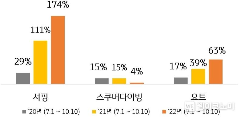`22년 해양스포츠 매출액 4년만에 140% 증가, 서핑(174%), 요트(63%), 스쿠버다이빙(4%) 증가 2022.10.17 (출처:KB국민카드)