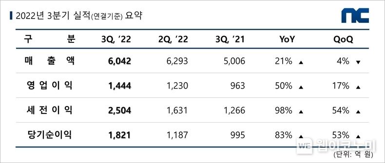 엔씨소프트 2022년 3분기 실적 요약 