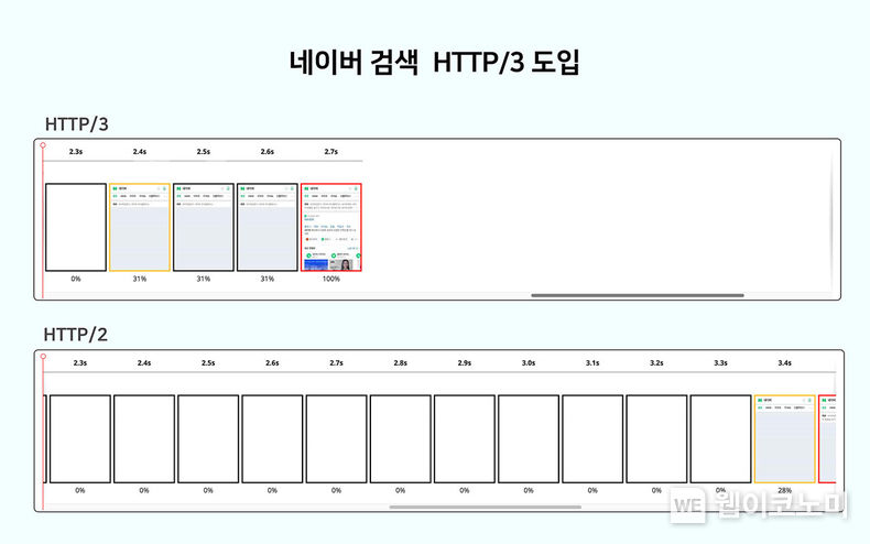 3G 네트워크에서 HTTP/3와 HTTP/2의 네이버 모바일 앱 검색 결과 구현 속도 비교 테스트 2022.11.15 (출처:네이버)