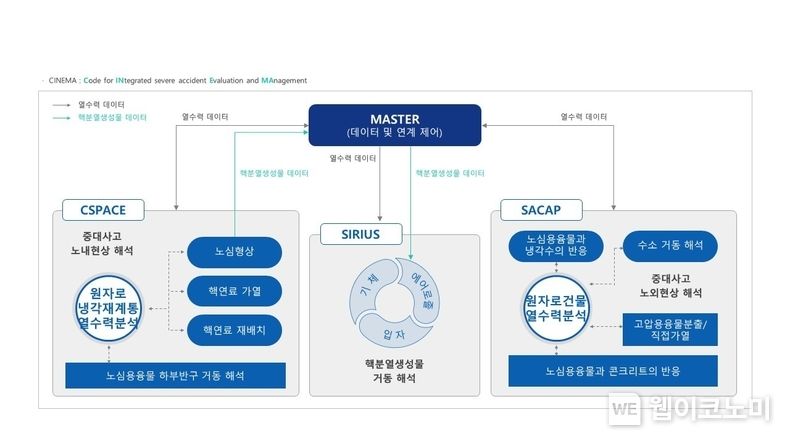 중대사고 종합해석코드 CINEMA 구성도 2022.11.17 (출처:한수원)
