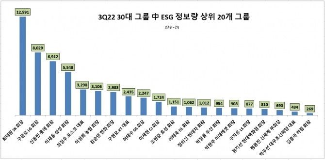 30대그룹 수장중 3분기 ESG경영 정보량 상위 20개그룹 2022.11.17 (출처:데이터앤리서치)