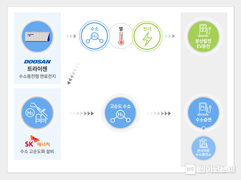 두산퓨얼셀 트라이젠과 SK에너지 수소 고순도화 설비를 활용한 온사이트 복합 에너지 스테이션 구축 개요 그래픽. 2022.11.22 (출처:(주)두산)