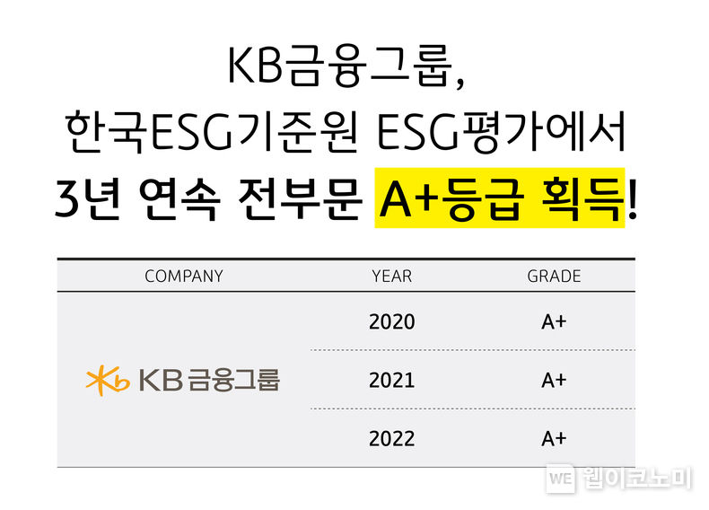 KB금융그룹, 한국ESG기준원 ESG평가에서 3년 연속 전 부문 A+등급 획득 2022.11.24 (출처:KB금융그룹)