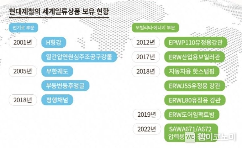 현대제철 세계일류상품 보유 현황 2022.11.24 (출처:현대제철)