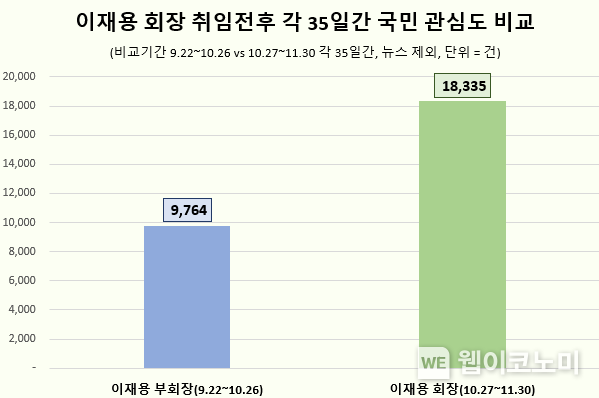 이재용 취임전후 국민 관심도 비교 2022.12.01 (출처:데이터앤리서치)