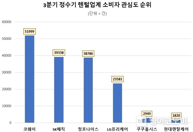 3분기 정수기 렌털업계 소비자 관심도 순위 2022.12.05 (출처:데이터앤리서치)